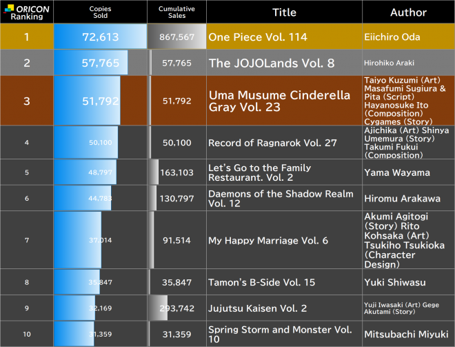 Japan Weekly Manga Sales Ranking, As of Mar 30 2026 announced by Oricon
