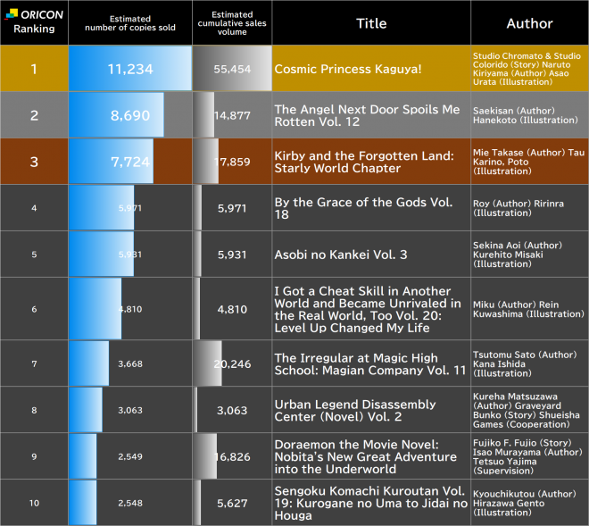 Japan Weekly Light Novel Sales Ranking, As of Mar 30 2026 announced by Oricon