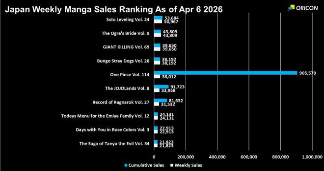 Japan Weekly Manga Sales Ranking Chart, As of Apr 6 2026 announced by Oricon