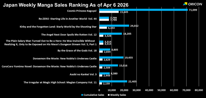 Japan Weekly Light Novel Sales Ranking Chart, As of Apr 6 2026 announced by Oricon