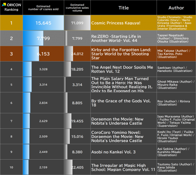 Japan Weekly Light Novel Sales Ranking, As of Apr 6 2026 announced by Oricon