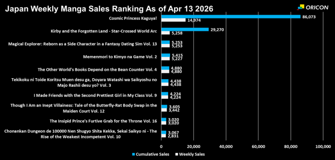 Japan Weekly Light Novel Sales Ranking Chart, As of Apr 13 2026 announced by Oricon
