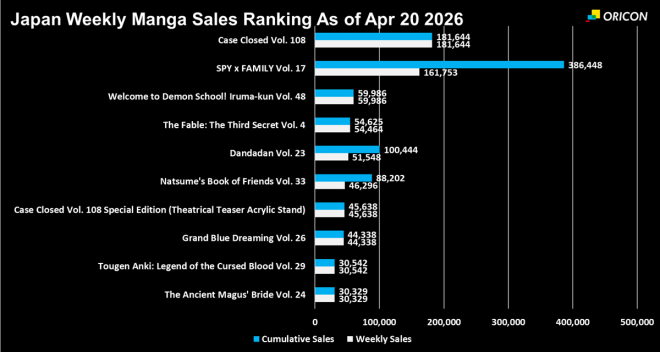 Japan Weekly Manga Sales Ranking Chart, As of Apr 20 2026 announced by Oricon