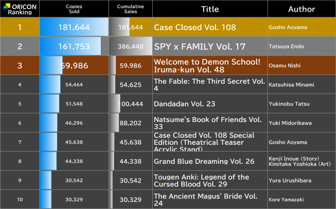 Japan Weekly Manga Sales Ranking, As of Apr 20 2026 announced by Oricon