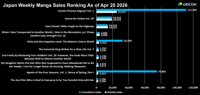Japan Weekly Light Novel Sales Ranking Chart, As of Apr 20 2026 announced by Oricon