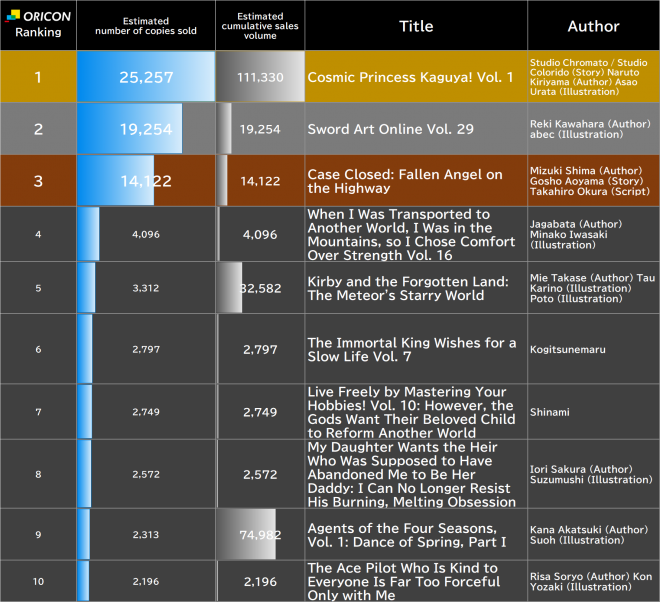 Japan Weekly Light Novel Sales Ranking, As of Apr 20 2026 announced by Oricon