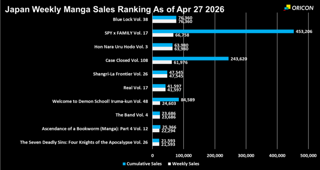 Japan Weekly Manga Sales Ranking Chart, As of Apr 27 2026 announced by Oricon