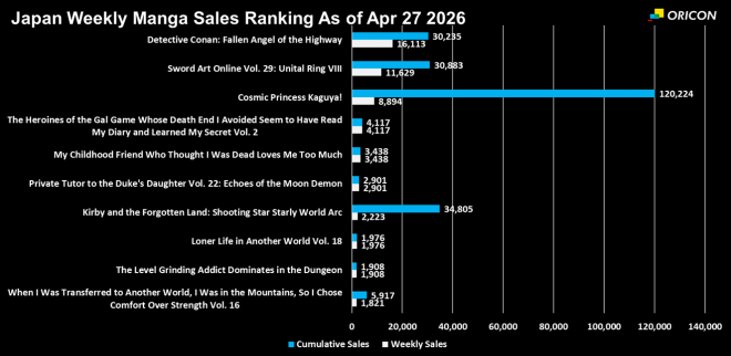 Japan Weekly Light Novel Sales Ranking Chart, As of Apr 27 2026 announced by Oricon