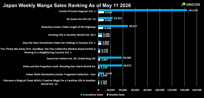 Japan Weekly Light Novel Sales Ranking Chart, As of May 11 2026 announced by Oricon