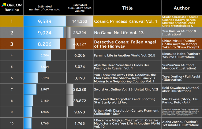 Japan Weekly Light Novel Sales Ranking, As of May 11 2026 announced by Oricon