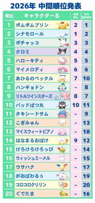 2026 Sanrio Character Ranking