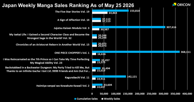 Japan Weekly Manga Sales Ranking Chart, As of May 25 2026 announced by Oricon