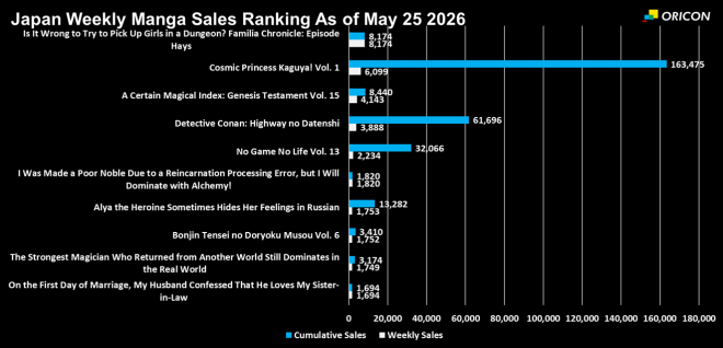 Japan Weekly Light Novel Sales Ranking Chart, As of May 25 2026 announced by Oricon