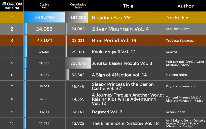 Japan Weekly Manga Sales Ranking, As of Jun 1 2026 announced by Oricon