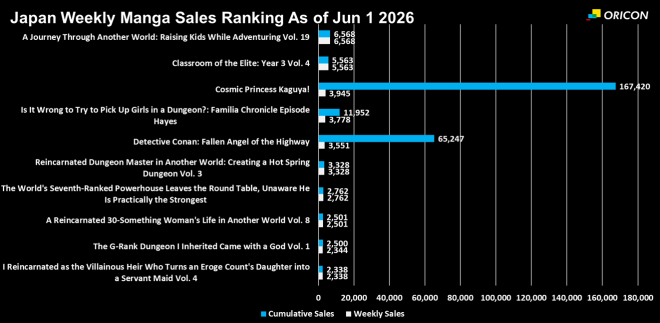 Japan Weekly Light Novel Sales Ranking Chart, As of Jun 1 2026 announced by Oricon