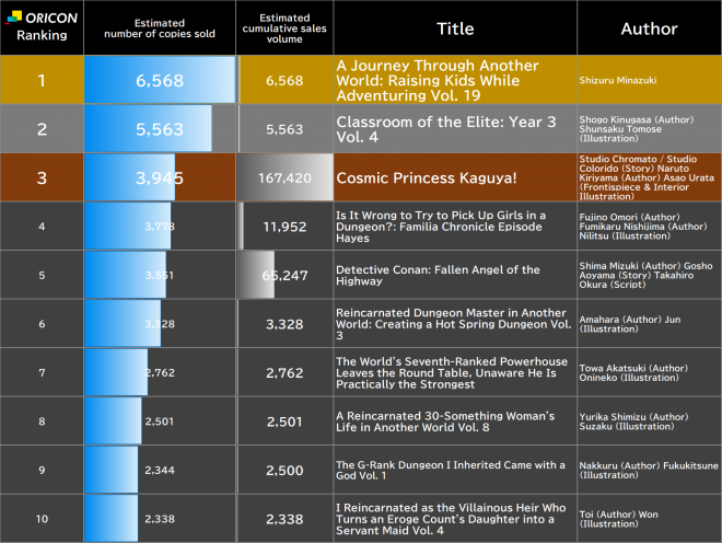 Japan Weekly Light Novel Sales Ranking, As of Jun  1 2026 announced by Oricon