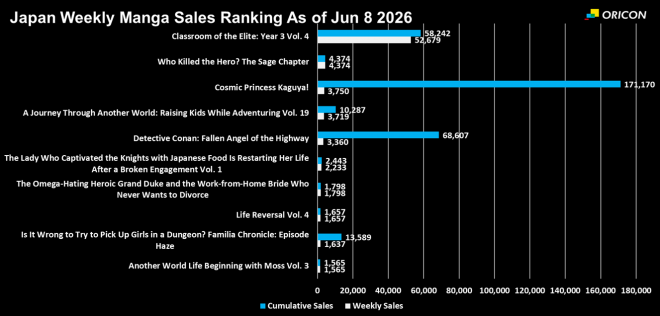 Japan Weekly Light Novel Sales Ranking Chart, As of Jun 8 2026 announced by Oricon