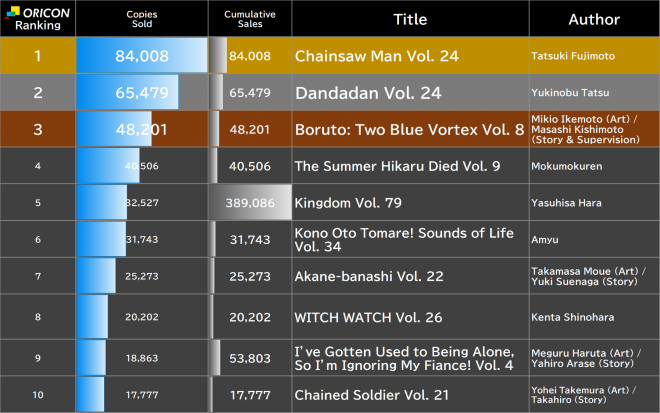 Japan Weekly Manga Sales Ranking, As of Jun 15 2026 announced by Oricon