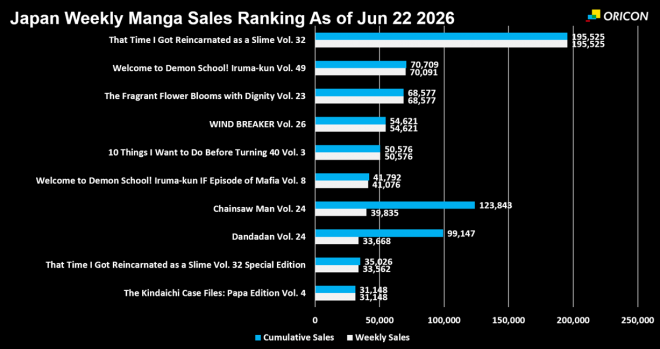 Japan Weekly Manga Sales Ranking Chart, As of Jun 22 2026 announced by Oricon