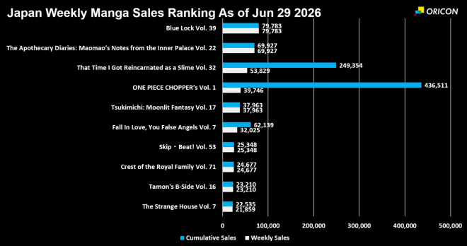 Japan Weekly Manga Sales Ranking Chart, As of Jun 29 2026 announced by Oricon