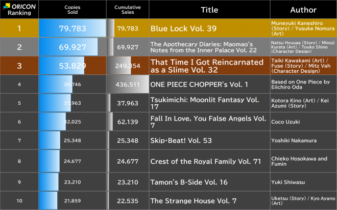 Japan Weekly Manga Sales Ranking, As of Jun 29 2026 announced by Oricon