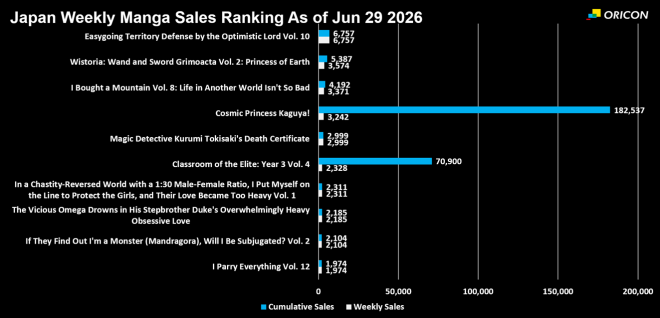 Japan Weekly Light Novel Sales Ranking Chart, As of Jun 29 2026 announced by Oricon