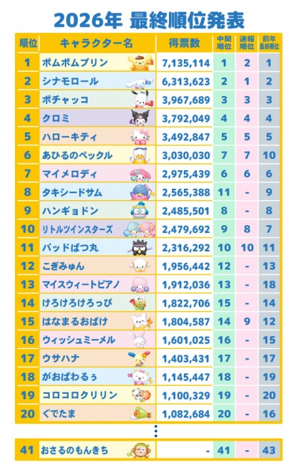 2026 Sanrio Character Ranking final results