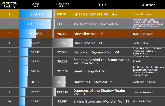 Japan Weekly Manga Sales Ranking, As of Aug 3 2026 announced by Oricon
