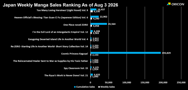 Japan Weekly Light Novel Sales Ranking Chart, As of Aug 3 2026 announced by Oricon