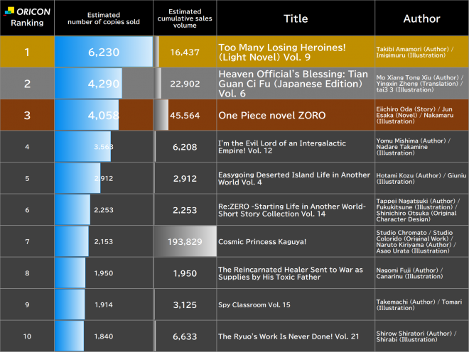 Japan Weekly Light Novel Sales Ranking, As of Aug 3 2026 announced by Oricon
