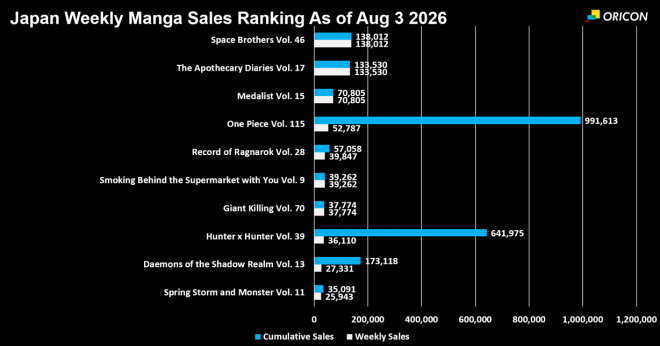 Japan Weekly Manga Sales Ranking Chart, As of Aug 3 2026 announced by Oricon