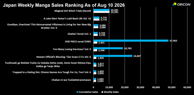 Japan Weekly Manga Sales Ranking Chart, As of Aug 10 2026 announced by Oricon