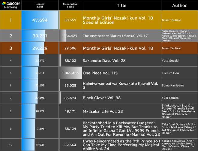 Japan Weekly Manga Sales Ranking, As of Aug 24 2026 announced by Oricon