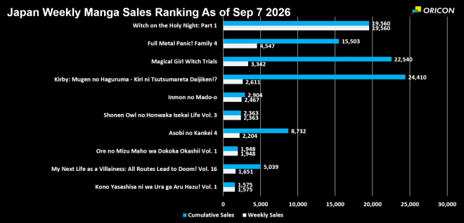 Japan Weekly Manga Sales Ranking Chart, As of Sep 7 2026 announced by Oricon