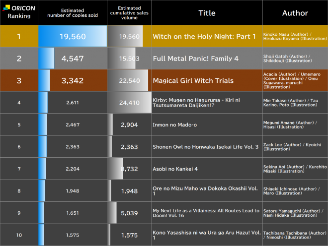 Japan Weekly Manga Sales Ranking, As of Sep 7 2026 announced by Oricon