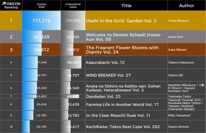 Japan Weekly Manga Sales Ranking, As of Sep 21 2026 announced by Oricon