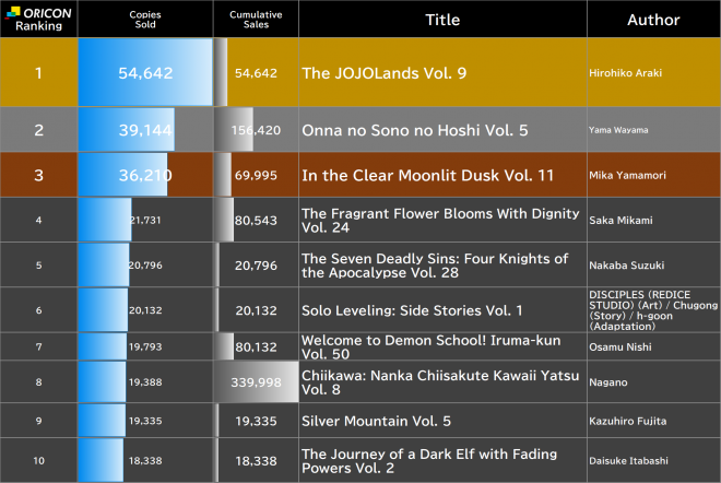 Japan Weekly Manga Sales Ranking, As of Sep 28 2026 announced by Oricon