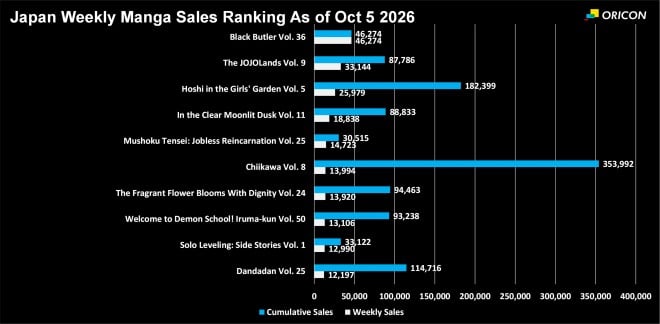 Japan Weekly Manga Sales Ranking Chart, As of Oct 5 2026 announced by Oricon