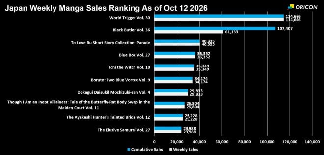 Japan Weekly Manga Sales Ranking Chart, As of Oct 12 2026 announced by Oricon
