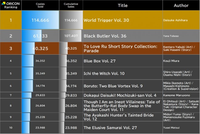 Japan Weekly Manga Sales Ranking, As of Oct 12 2026 announced by Oricon