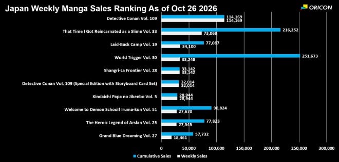 Japan Weekly Manga Sales Ranking Chart, As of Oct 26 2026 announced by Oricon