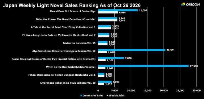Japan Weekly Light Novel Sales Ranking Chart, As of Oct 26 2026 announced by Oricon