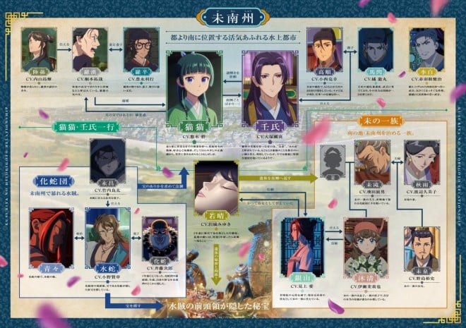 The Apothecary Diaries: The Late Lady's Treasure character relationship chart