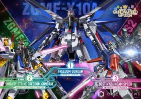 "Gundam SEED" Movie Surpasses 4.4 Billion Yen: Popular Characters & Mobile Suit Rankings Released