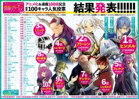 "Frieren: Beyond Journey's End" Popular Character Poll Results Announced: Aura-sama Makes a Splendid Entry into the Top 10 Amid Buzz from a Tragic Fate