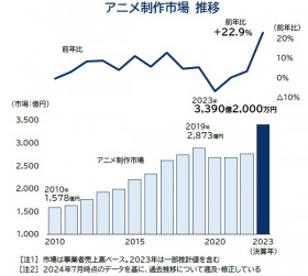 [Market Survey] Japan's Anime Production Market Surpasses ¥300 Billion ($2.08 Billion) in 2023, Sets New Record – Insights from 2024 Trend Survey